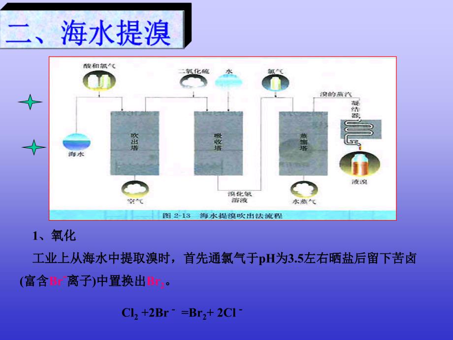 课题2海水的综合利用（第二课时）_第4页