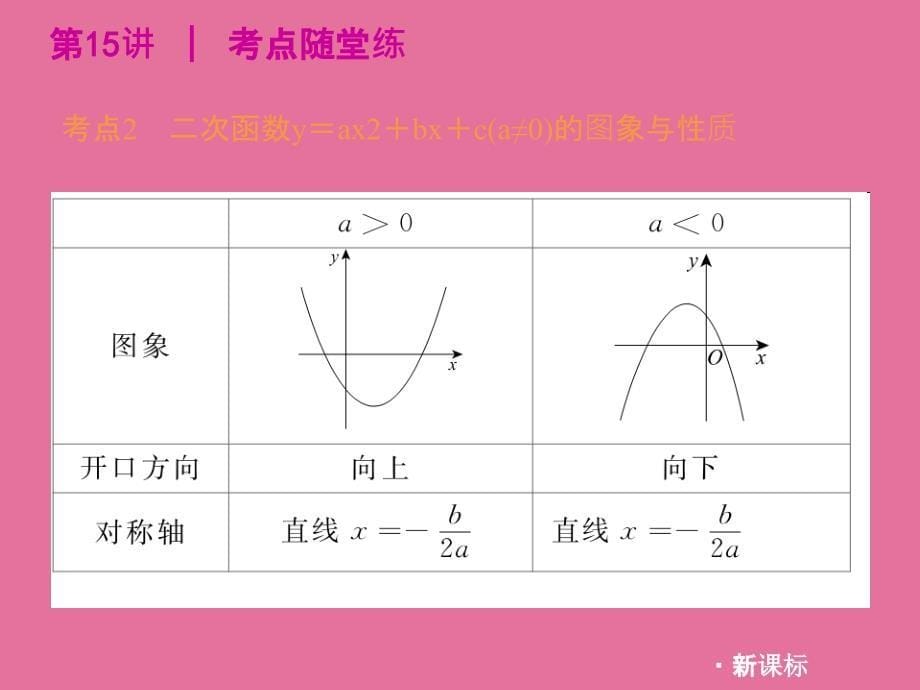 中考数学复习函数第15讲二次函数的图象及其性质ppt课件_第5页