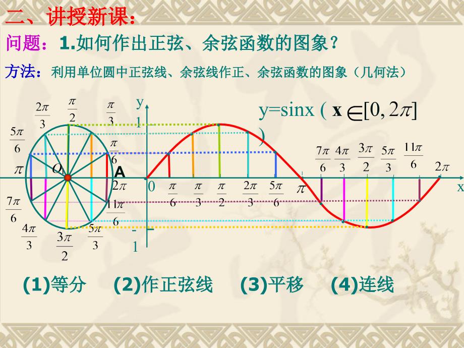 141正弦、余弦函数的图象4 (2)_第4页