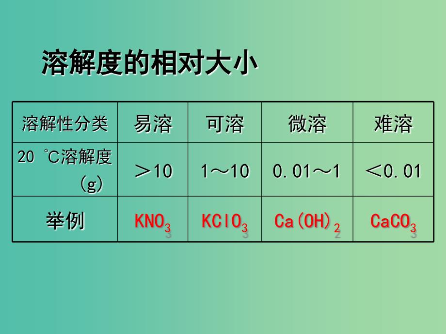 九年级化学下册 9.2 溶解度课件 （新版）新人教版.ppt_第4页