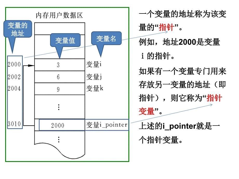 c语言程序设计教学资料第9章指针_第5页