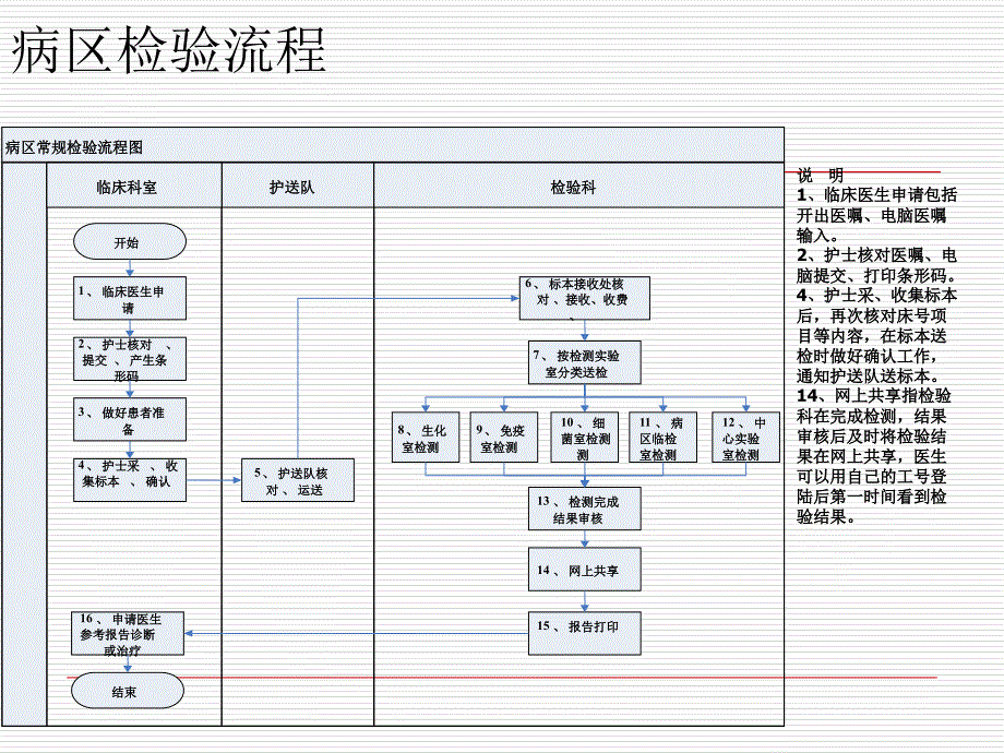 检验流程和检验标本采集要求_第3页