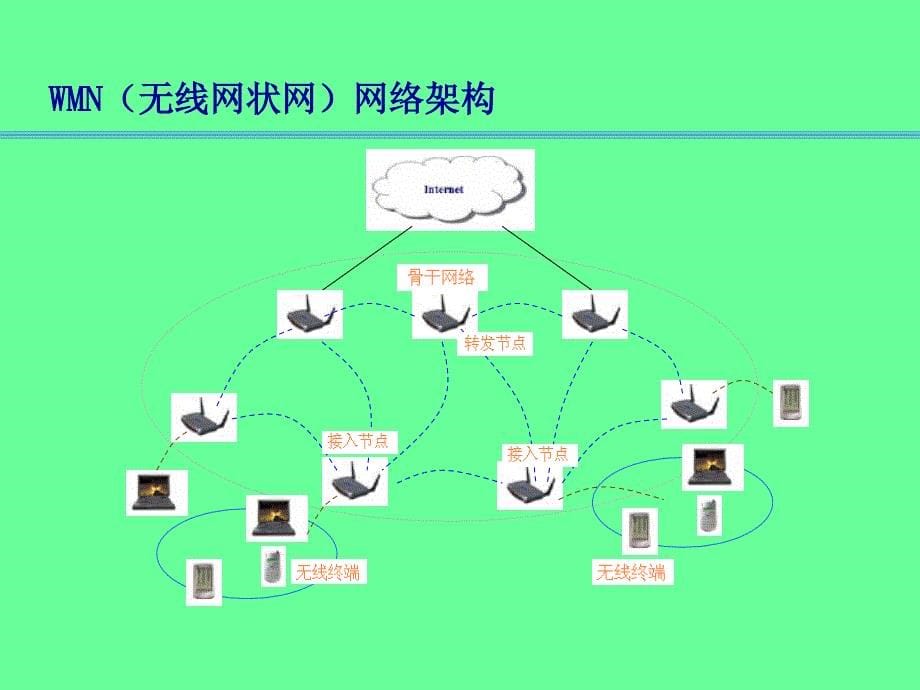 基于WiFi的无线Mesh网络解决方案_第5页