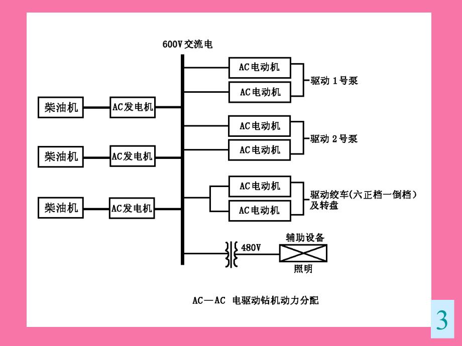 石油钻采新装备电驱动钻机ppt课件_第3页