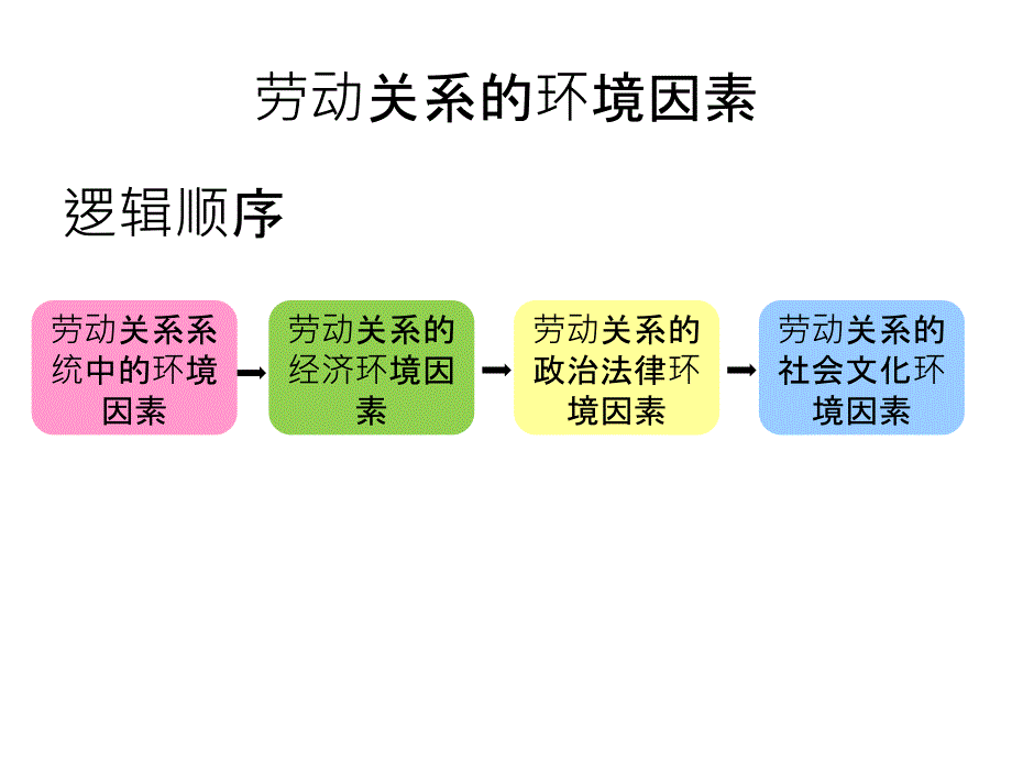 第二周(劳动关系的环境因素)_第2页