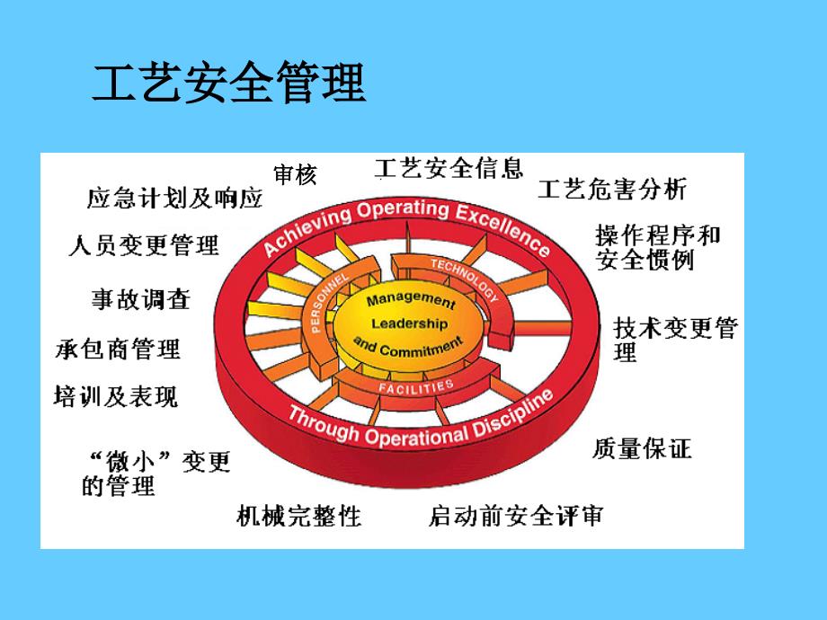 安全培训课件－投运前安全审核管理_第3页