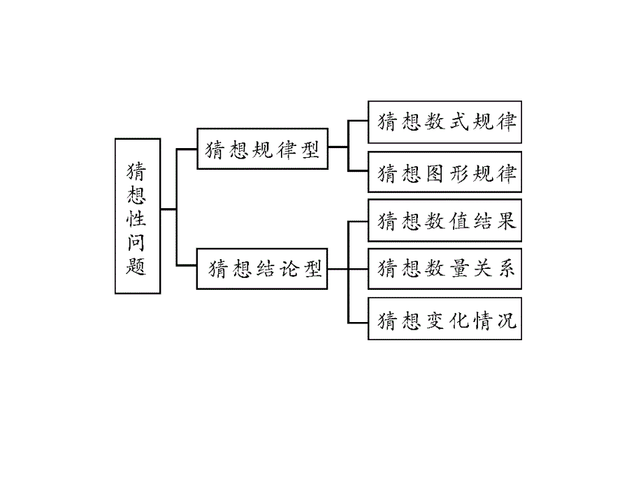 专题复习2-规律专题_第2页