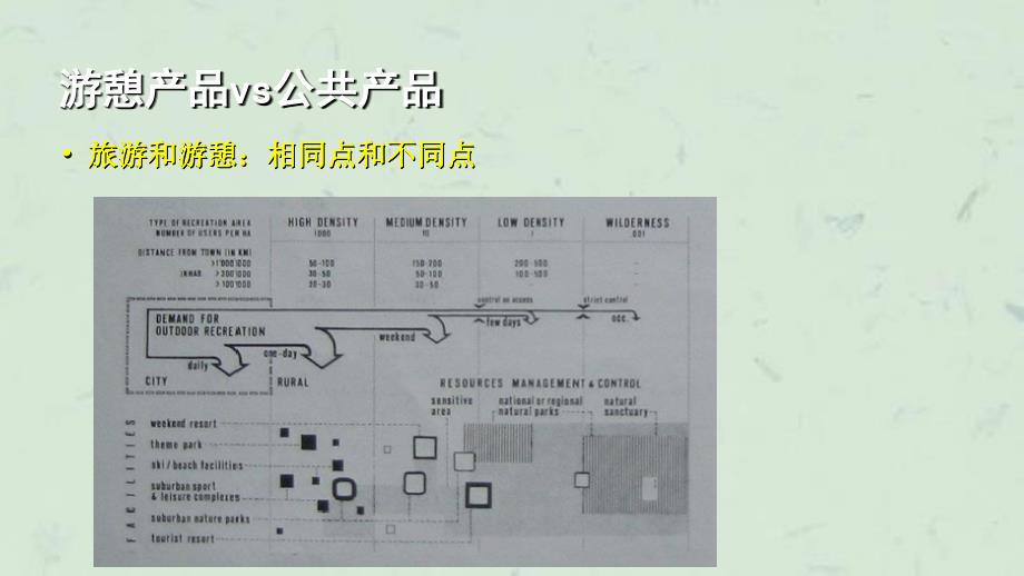 围绕旅游产品的游憩与旅游规划课件_第3页