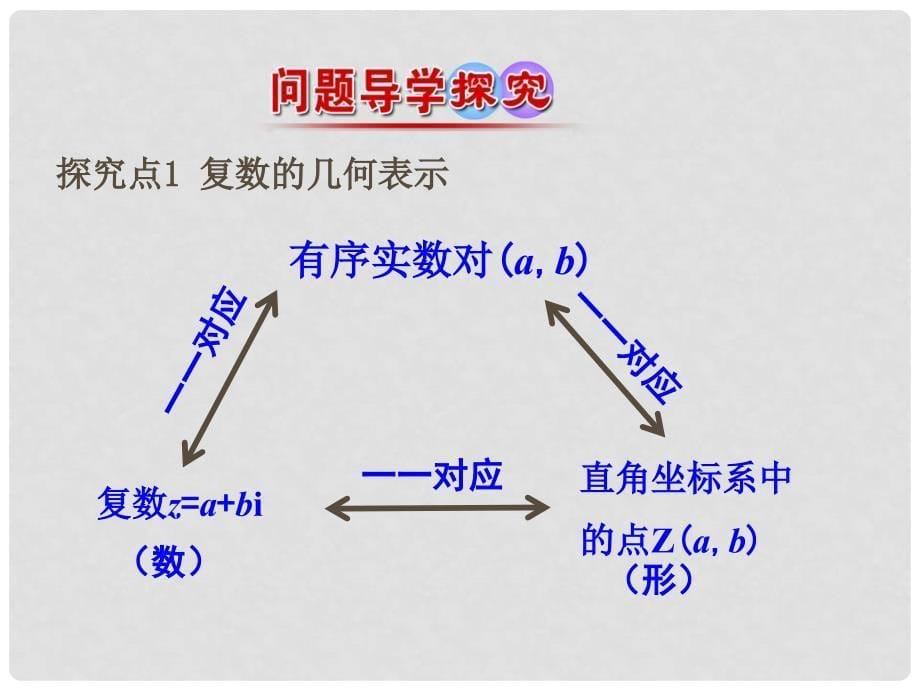 高中数学 3.1 数系的扩充和复数的概念 3.1.2 复数的几何意义课件 新人教A版选修12_第5页