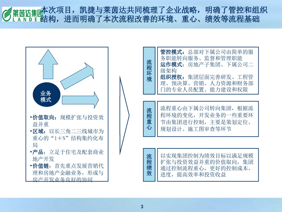 莱茵达集团地产项目管理流程报告_第3页