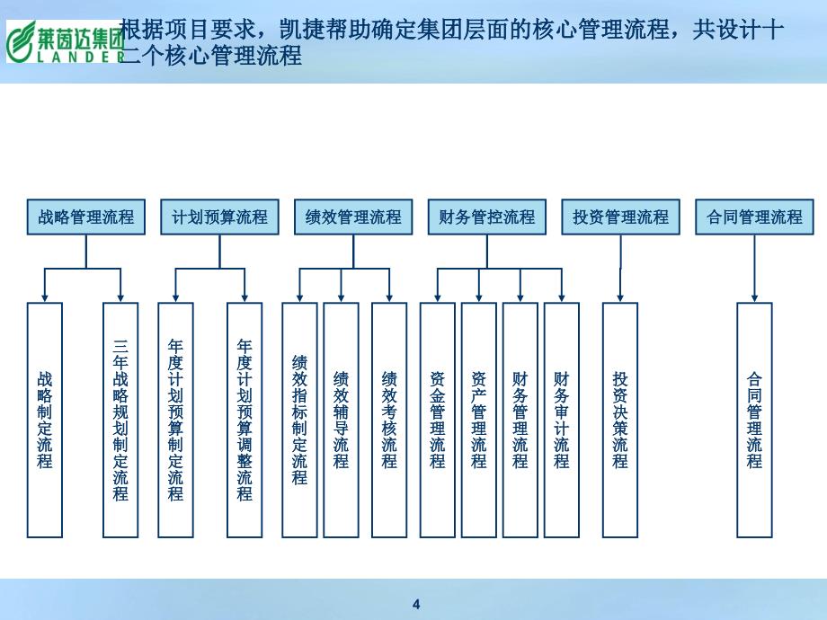 莱茵达集团地产项目管理流程报告_第4页