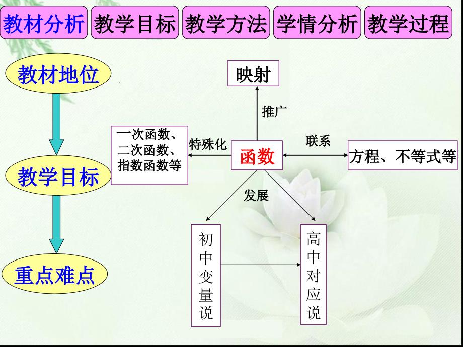 中职函数概念说课稿ppt课件_第3页