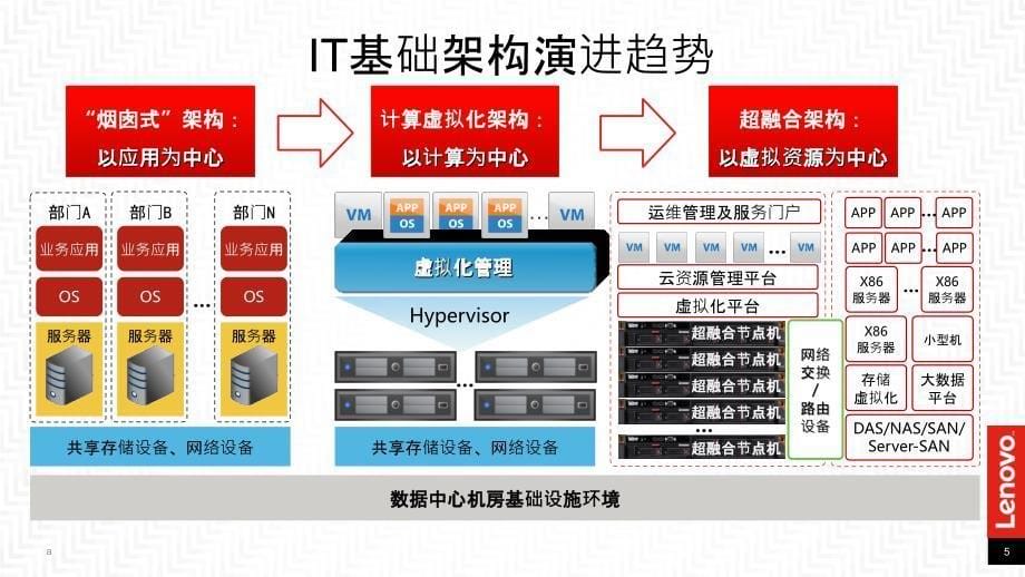 联想AIO超融合解决方案_第5页