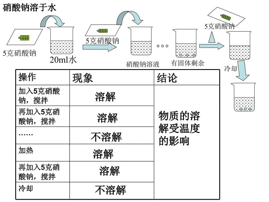 课题2溶解度课件_正式_第5页