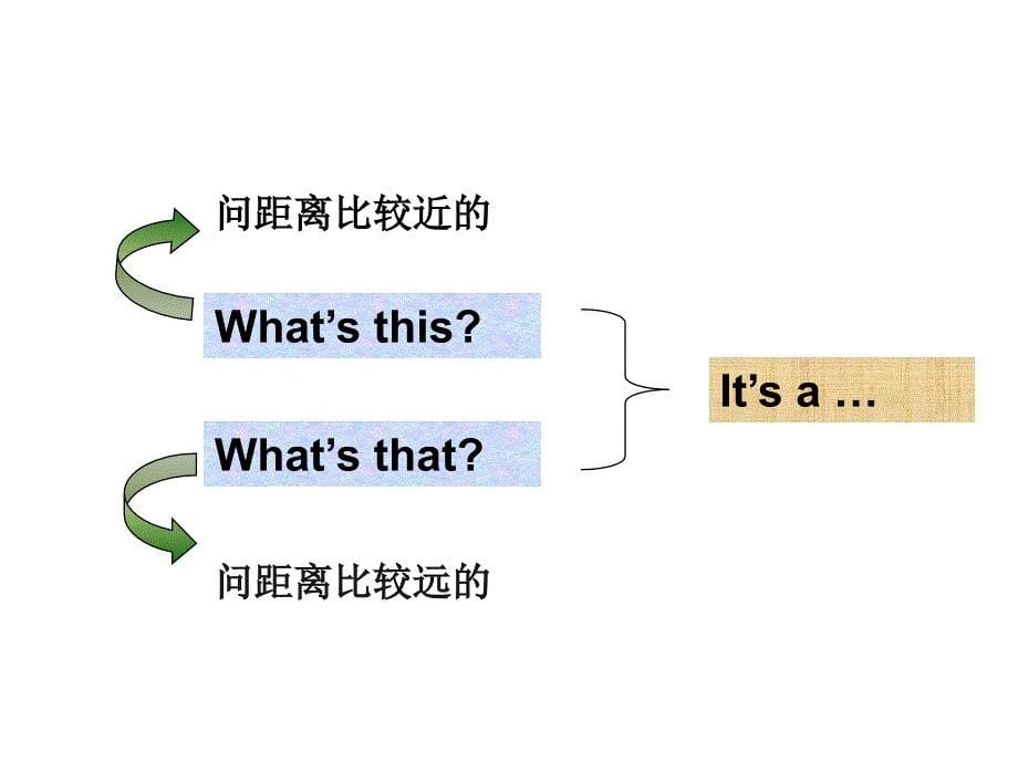 外研版(三起)三上Module-7《Unit-2-What’s-that》ppt课件1_第5页