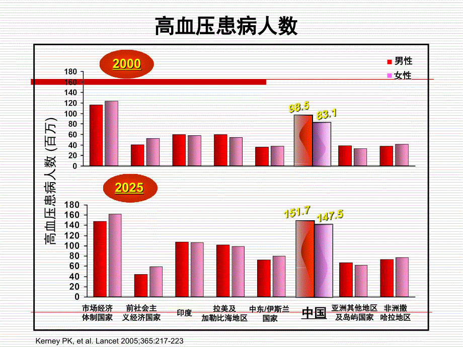 老年单纯收缩期高血压诊疗新进展_第2页