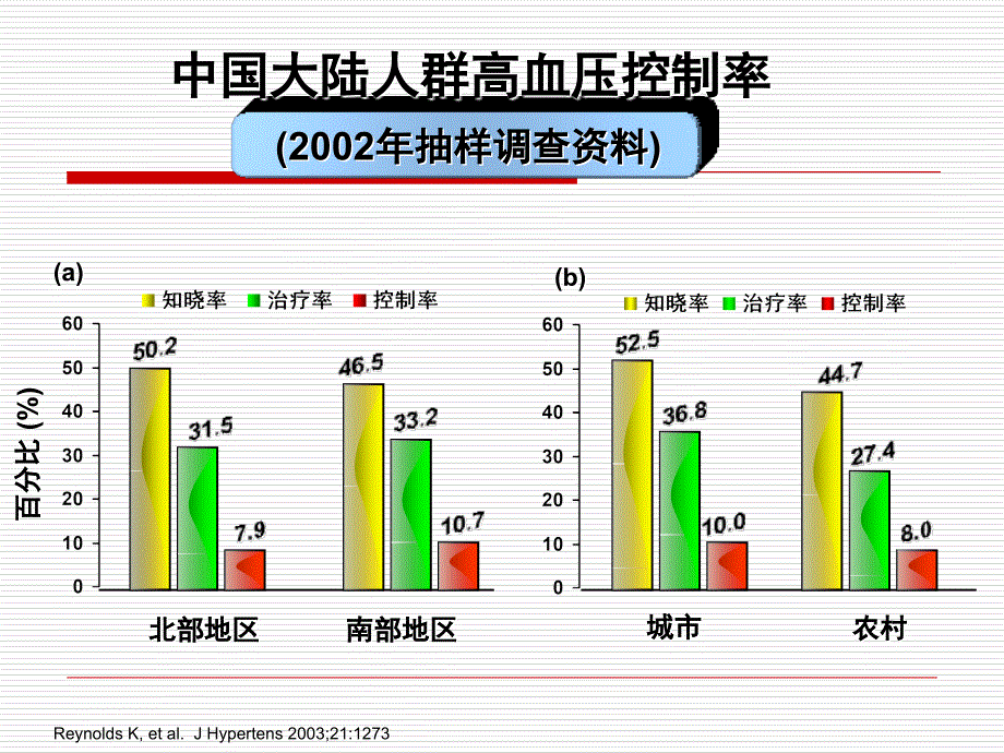 老年单纯收缩期高血压诊疗新进展_第3页