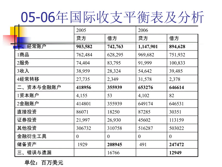 2005中国国际收支平衡表及对比分析_第2页