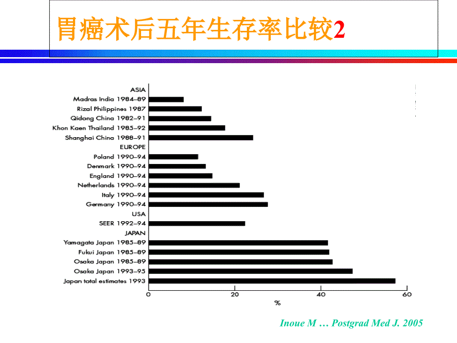 胃癌东西方差异_第3页