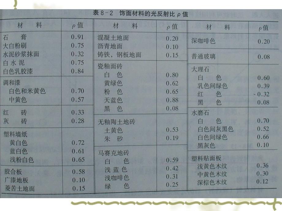 第七章室内装饰材料的光学特性_第4页