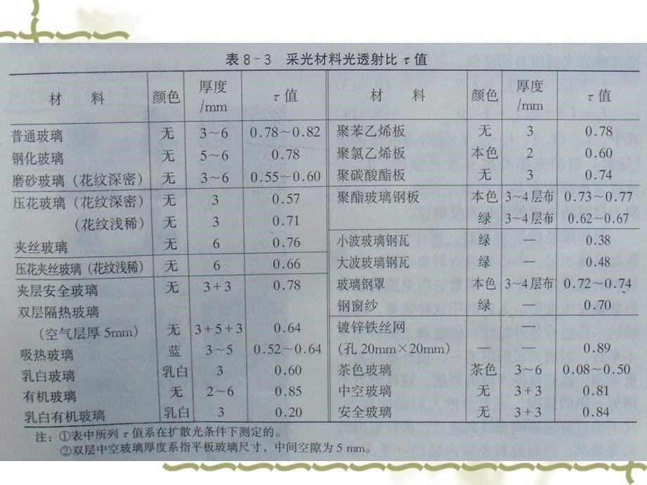 第七章室内装饰材料的光学特性_第5页