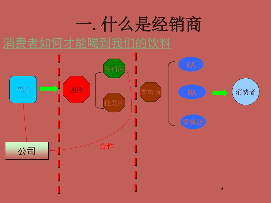 经销商管理开发与管理ppt课件_第4页