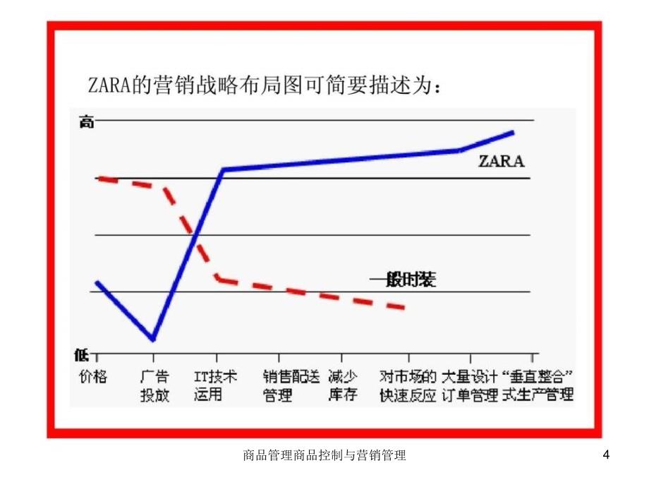 商品管理商品控制与营销管理课件_第4页