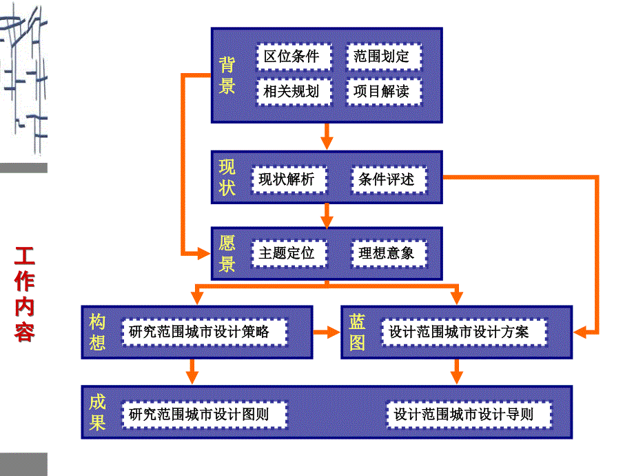 中规院：西乡中心地区重点片区及核心地段城市设计_第3页