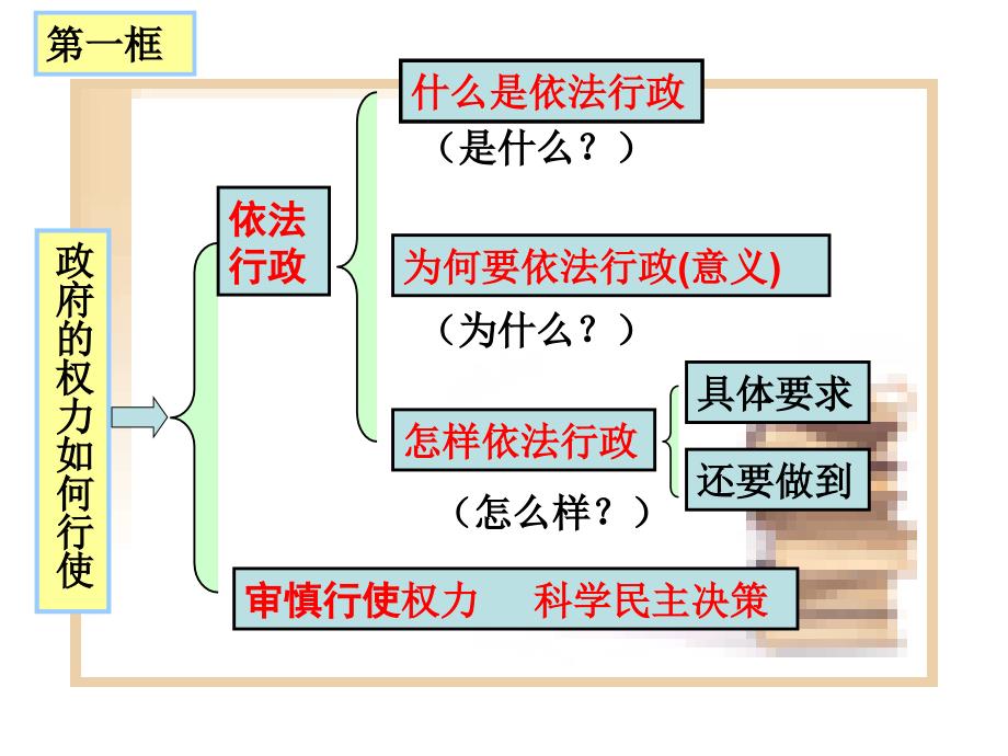 7政府的权力k_第3页