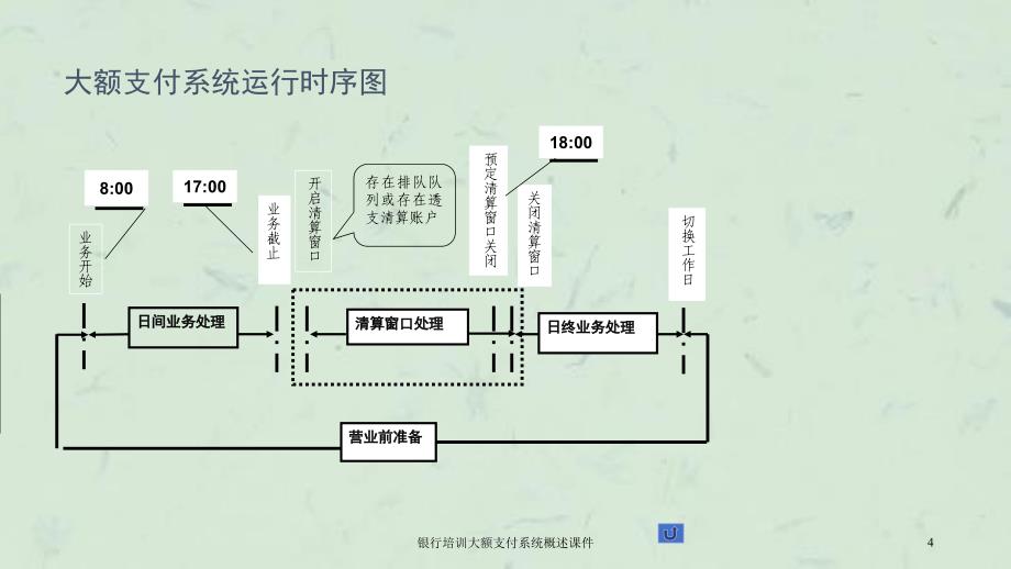 银行培训大额支付系统概述课件_第4页