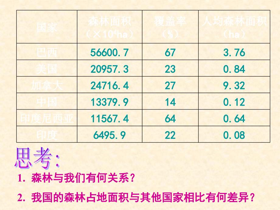 七年级生物植被破坏与环境恶化_第2页