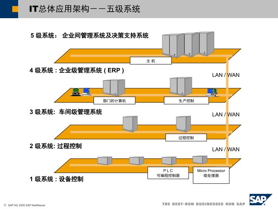 技术架构及ERP实现方法简介_第2页