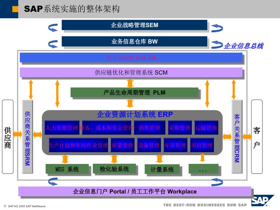 技术架构及ERP实现方法简介_第4页