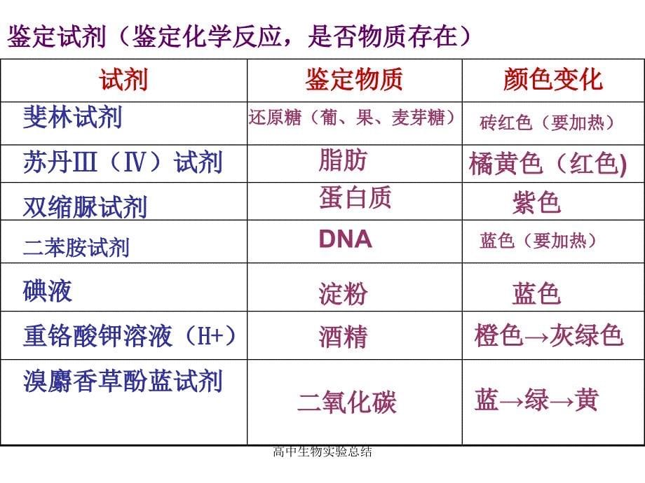 高中生物实验总结课件_第5页