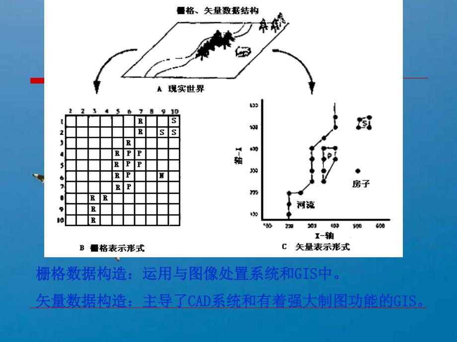 空间数据结构2ppt课件_第3页