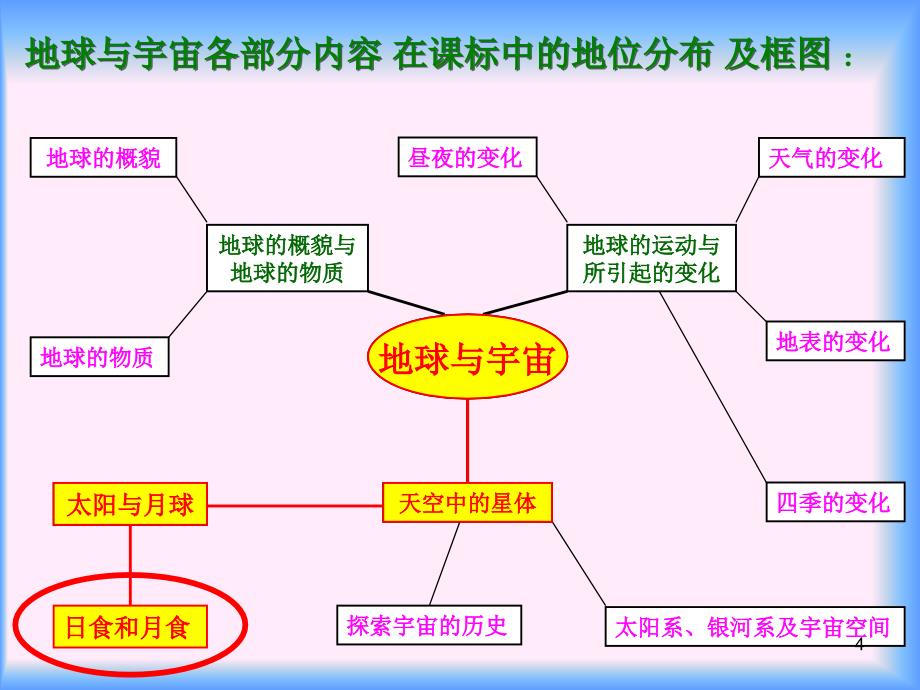 蛟河市新农九年制兴农小学刘孝群教科版小学科学六下日食和月食教材解读PPT课件_第4页