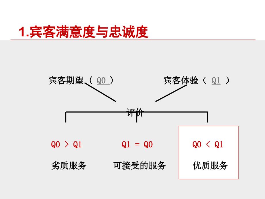 第六讲信息沟通与宾客关系管理_第3页