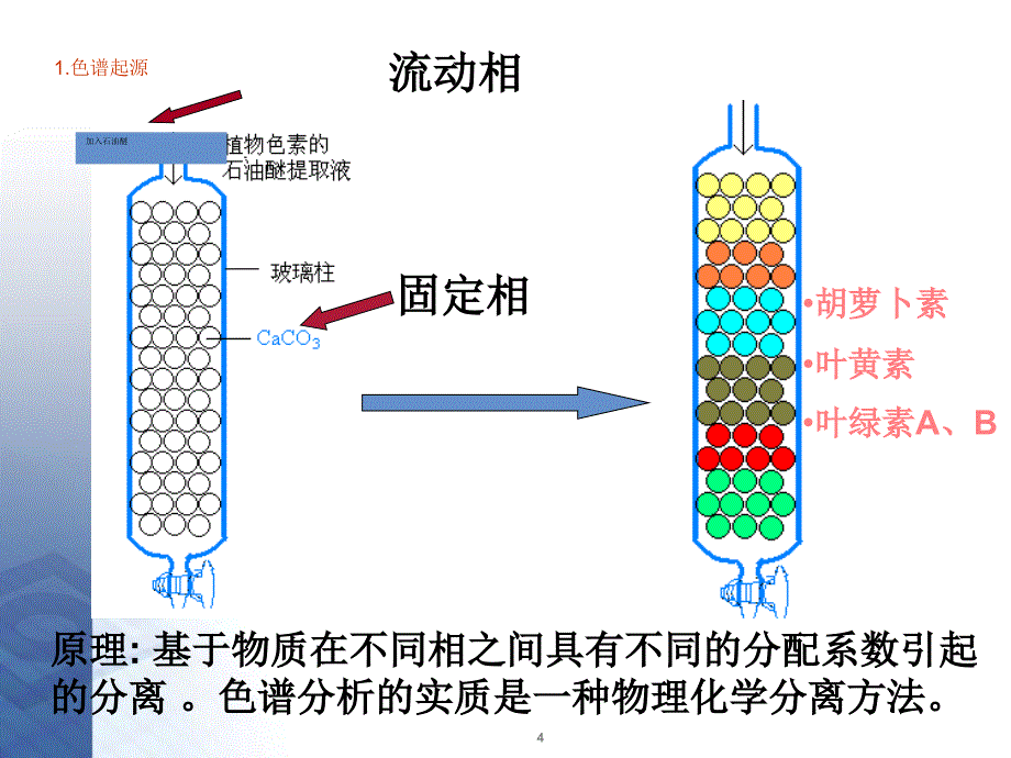 分析化验培训PPT课件_第4页