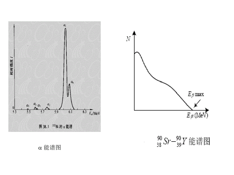 衰变原理及其能谱的测量.ppt_第3页