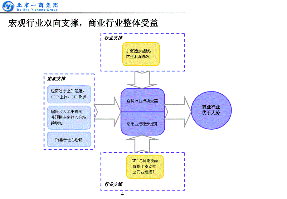 商集团市场环境分析.ppt_第4页