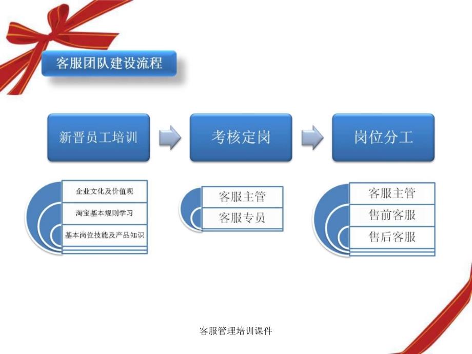 客服管理培训课件_第4页