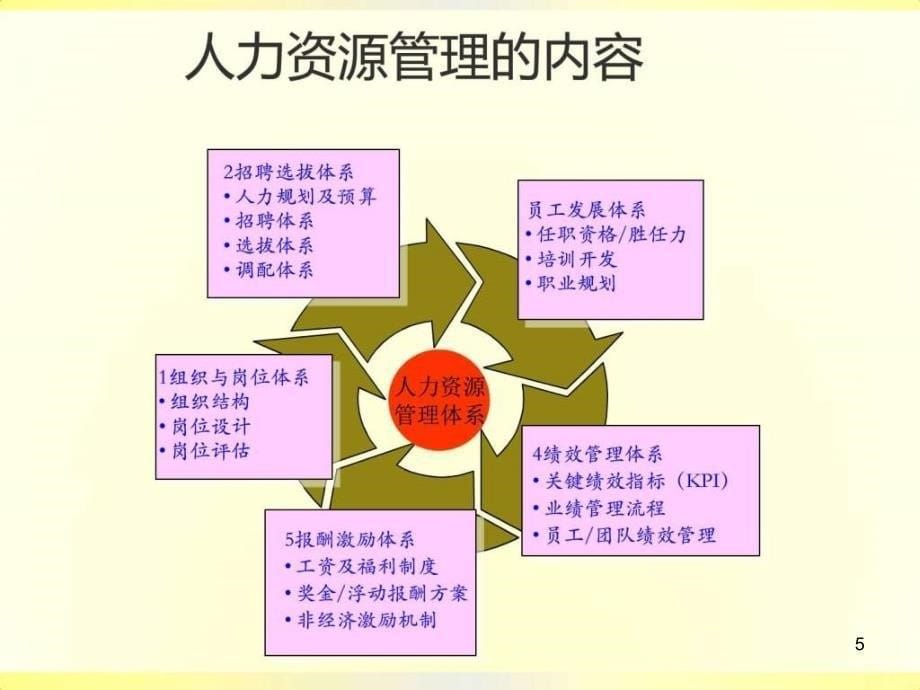 非人力资源经理的人力资源管理讲师版ppt课件_第5页