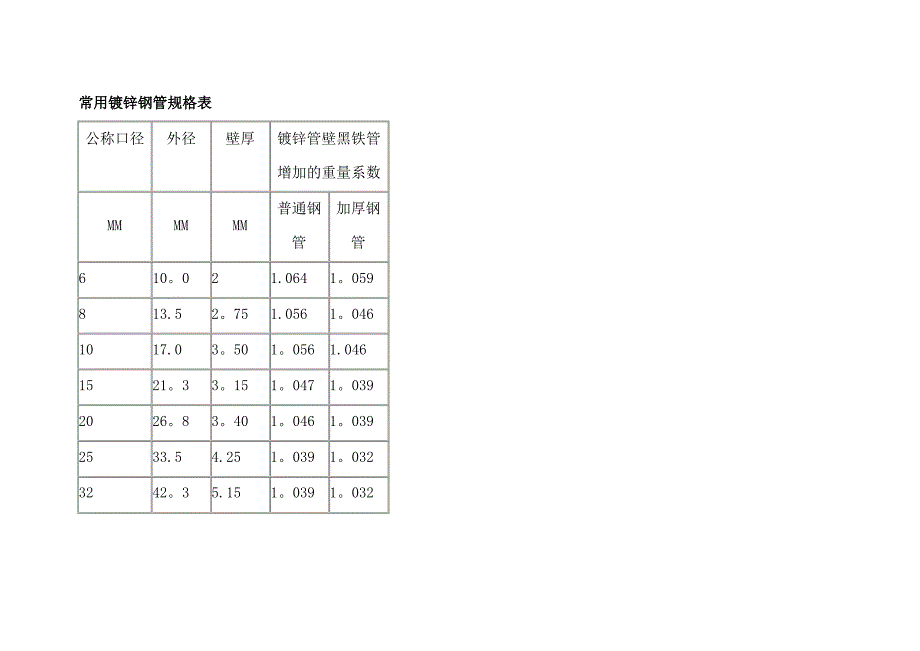 常用镀锌钢管规格表-镀锌钢管规格_第1页