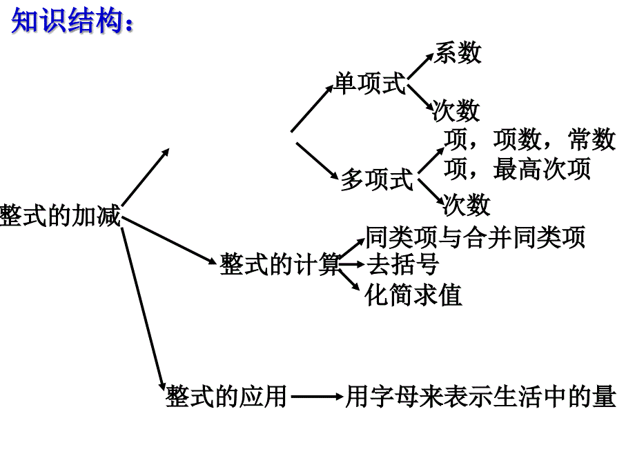 整式加减复习课_第2页