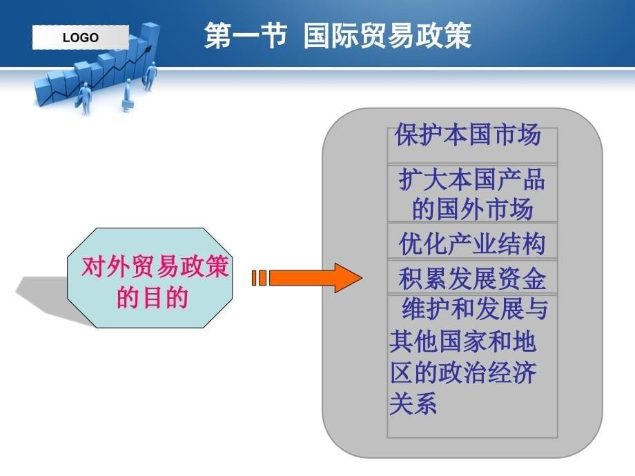 精品课程国际贸易学ppt课件第八章第九章贸易政策_第5页