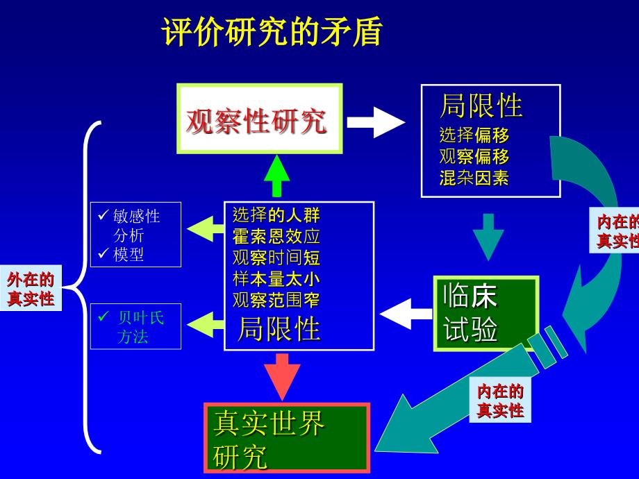 真实世界研究(杜文民)课件_第3页