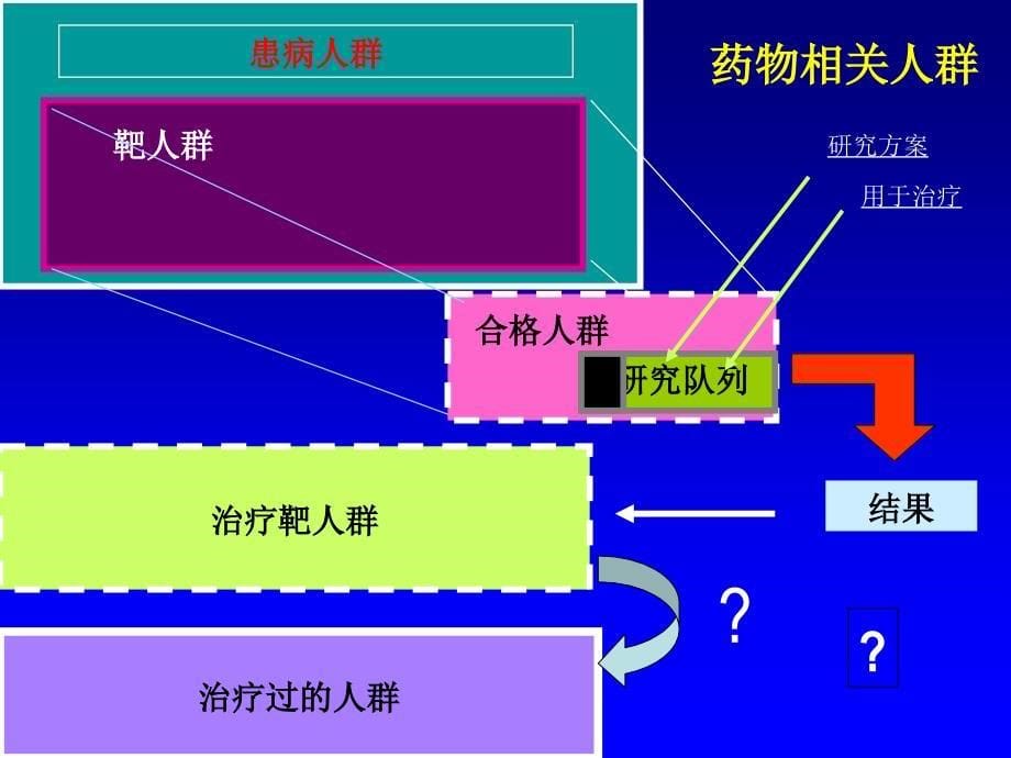 真实世界研究(杜文民)课件_第5页