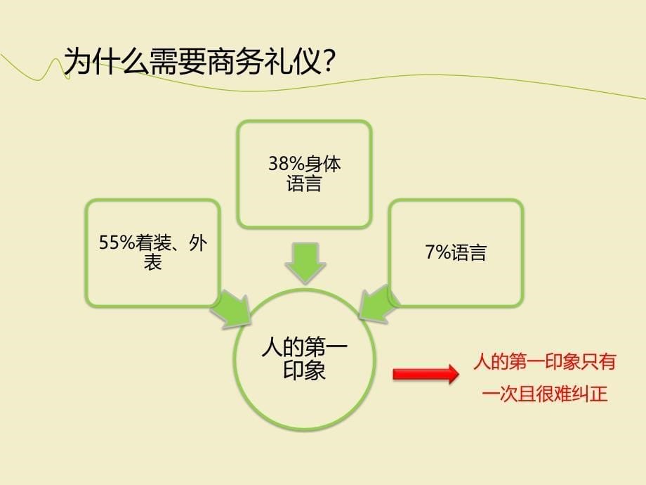 商务礼仪(PPT36页)_第5页