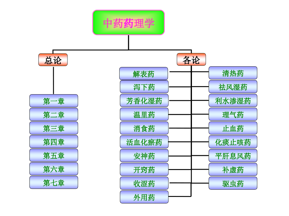 《中药药理学》PPT课件.ppt_第2页