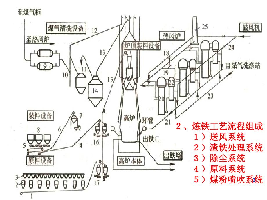 现代高炉炼铁工艺_第3页